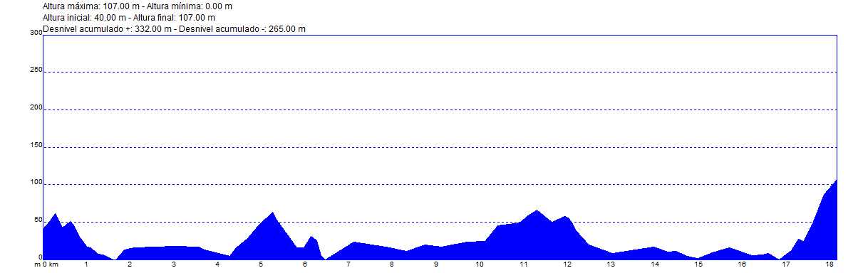 Perfil de ruta del día 3: A Guarda - Mougas