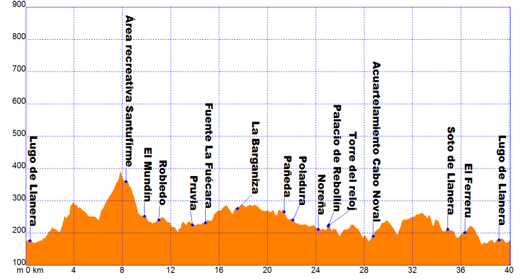 Perfil de ruta ACB080: Pico Santufirme y Noreña
