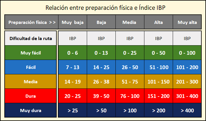 Relación entre preparación física e índice IBP