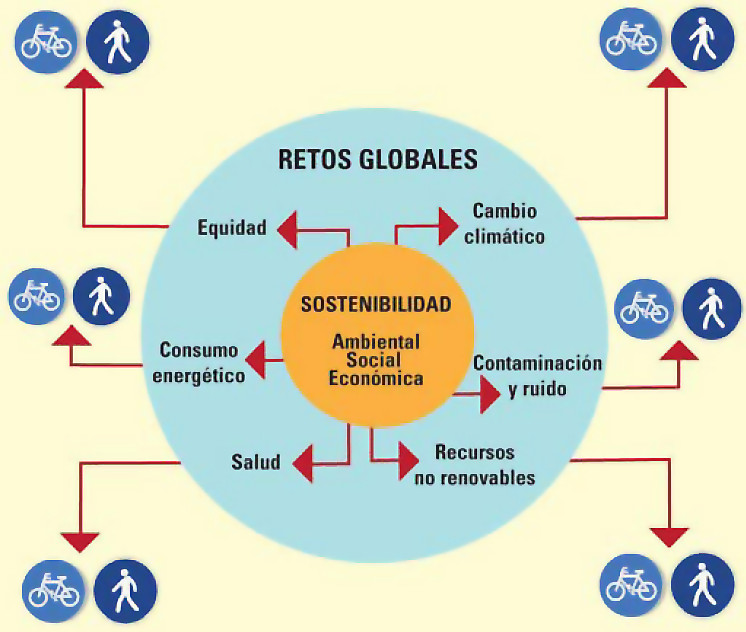 Fig.1: Aportaciones de viandantes y ciclistas a la sostenibilidad